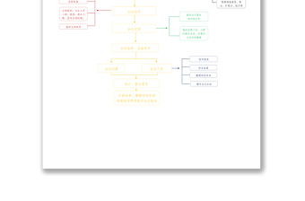 机关办会流程图模板公文材料汇总