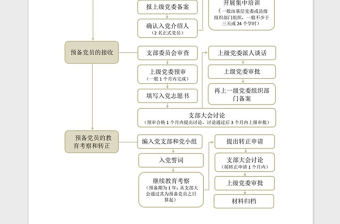 2024年党支部党员发展流程图